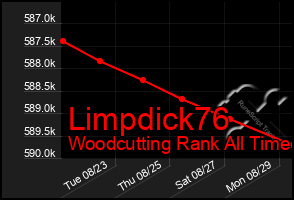 Total Graph of Limpdick76