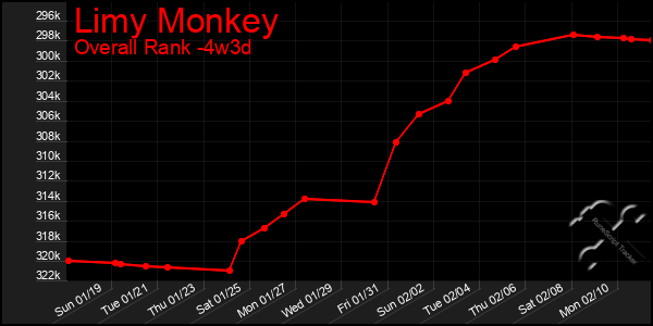 Last 31 Days Graph of Limy Monkey