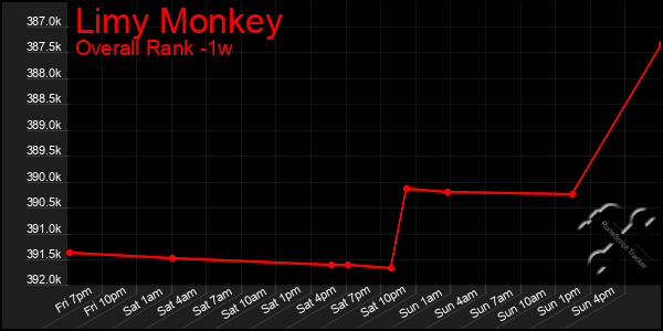 1 Week Graph of Limy Monkey