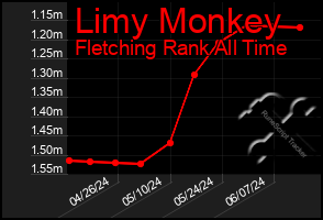 Total Graph of Limy Monkey