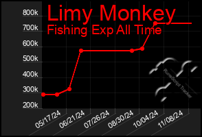 Total Graph of Limy Monkey