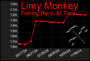 Total Graph of Limy Monkey