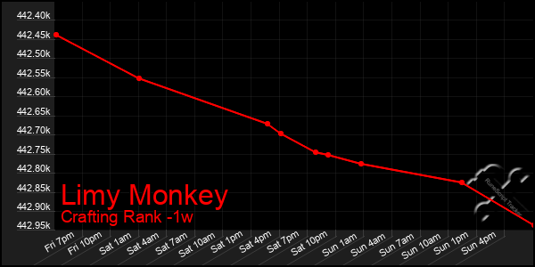 Last 7 Days Graph of Limy Monkey