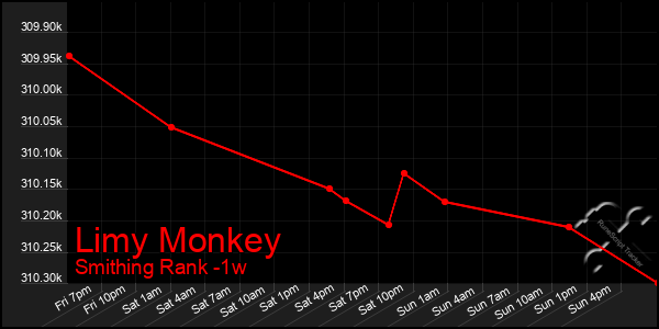 Last 7 Days Graph of Limy Monkey