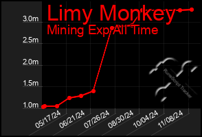 Total Graph of Limy Monkey