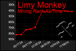 Total Graph of Limy Monkey