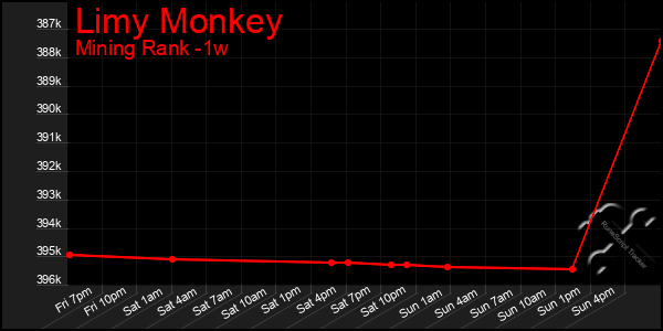 Last 7 Days Graph of Limy Monkey