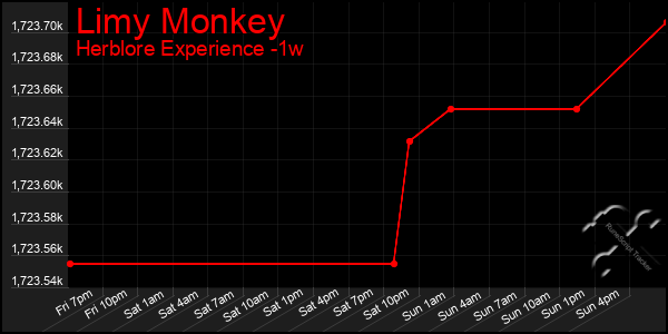 Last 7 Days Graph of Limy Monkey