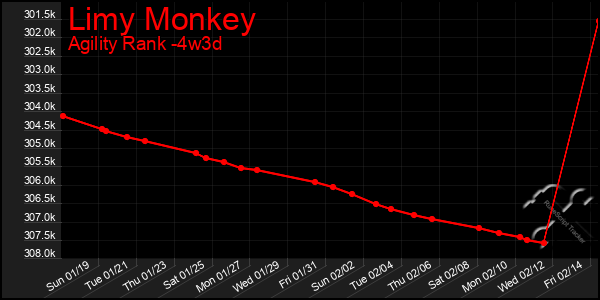 Last 31 Days Graph of Limy Monkey