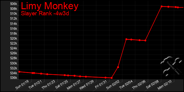 Last 31 Days Graph of Limy Monkey