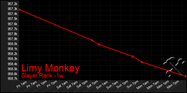 Last 7 Days Graph of Limy Monkey