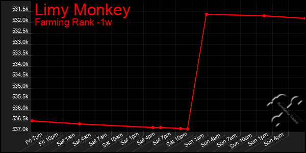 Last 7 Days Graph of Limy Monkey