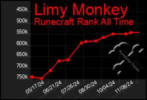 Total Graph of Limy Monkey