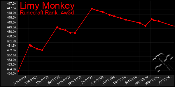 Last 31 Days Graph of Limy Monkey