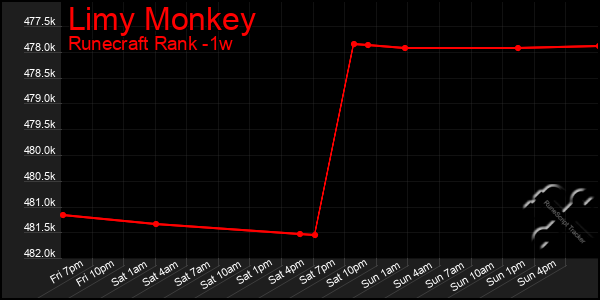 Last 7 Days Graph of Limy Monkey