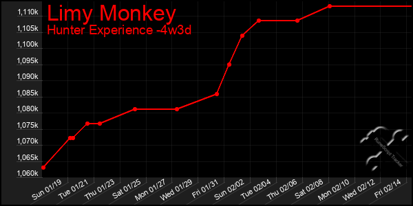 Last 31 Days Graph of Limy Monkey