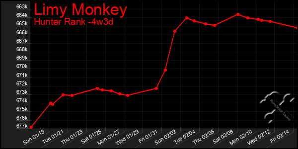 Last 31 Days Graph of Limy Monkey