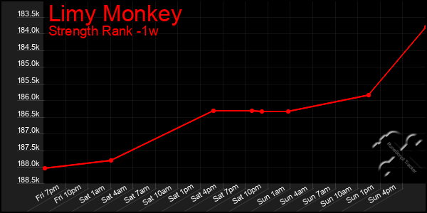 Last 7 Days Graph of Limy Monkey