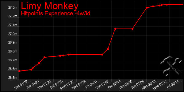 Last 31 Days Graph of Limy Monkey