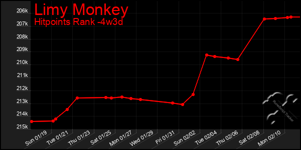 Last 31 Days Graph of Limy Monkey