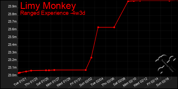 Last 31 Days Graph of Limy Monkey