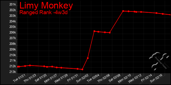 Last 31 Days Graph of Limy Monkey