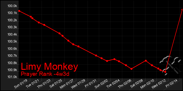 Last 31 Days Graph of Limy Monkey