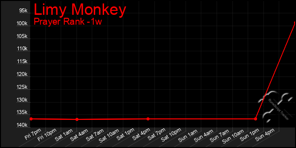 Last 7 Days Graph of Limy Monkey