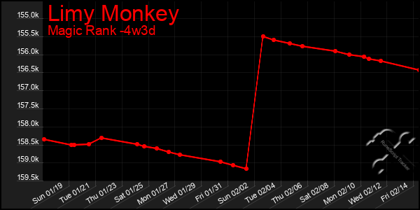 Last 31 Days Graph of Limy Monkey