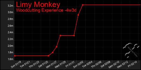 Last 31 Days Graph of Limy Monkey