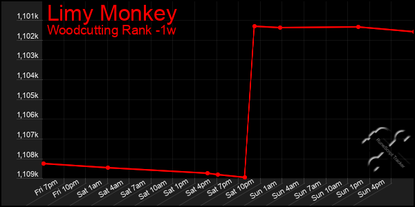 Last 7 Days Graph of Limy Monkey