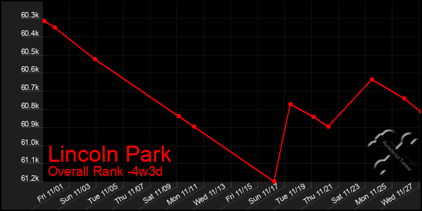 Last 31 Days Graph of Lincoln Park