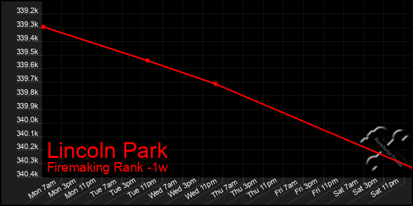 Last 7 Days Graph of Lincoln Park