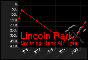 Total Graph of Lincoln Park