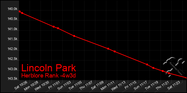 Last 31 Days Graph of Lincoln Park