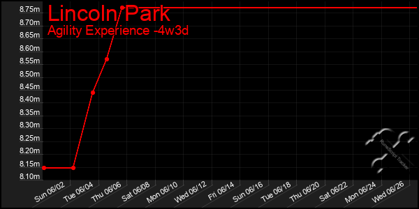 Last 31 Days Graph of Lincoln Park