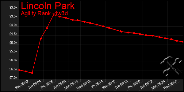 Last 31 Days Graph of Lincoln Park