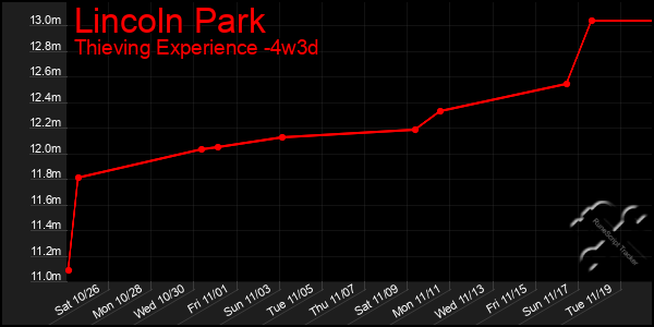 Last 31 Days Graph of Lincoln Park