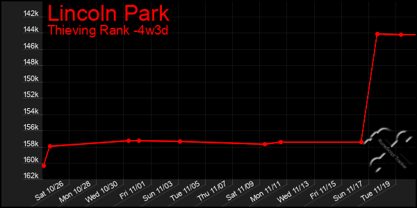 Last 31 Days Graph of Lincoln Park