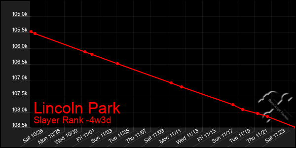 Last 31 Days Graph of Lincoln Park