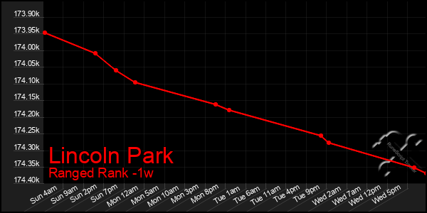 Last 7 Days Graph of Lincoln Park
