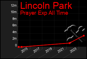 Total Graph of Lincoln Park