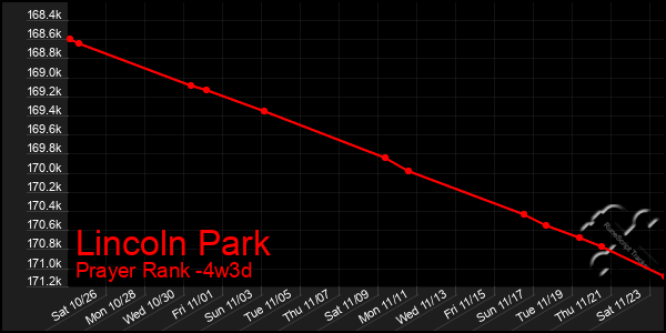 Last 31 Days Graph of Lincoln Park