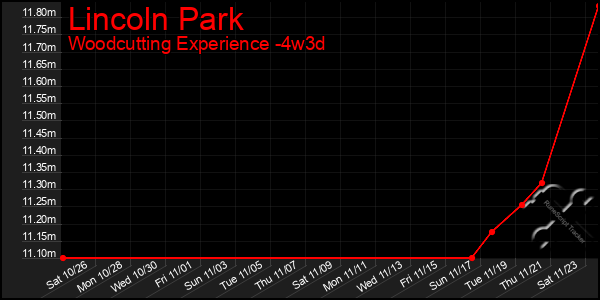 Last 31 Days Graph of Lincoln Park