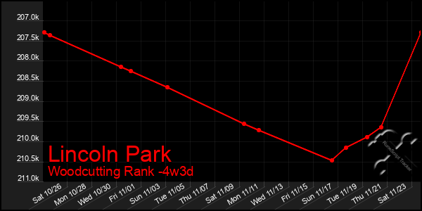 Last 31 Days Graph of Lincoln Park