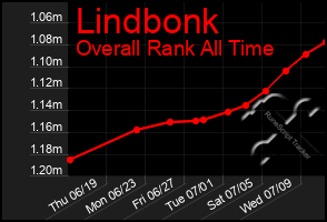 Total Graph of Lindbonk