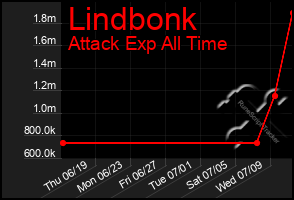 Total Graph of Lindbonk