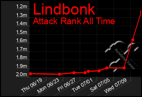 Total Graph of Lindbonk