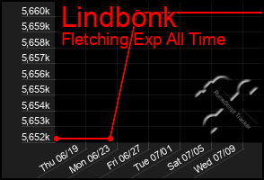 Total Graph of Lindbonk