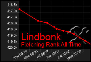 Total Graph of Lindbonk